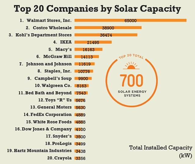 The Most Solar Company In The U.S. Is Walmart? Co.Exist ideas