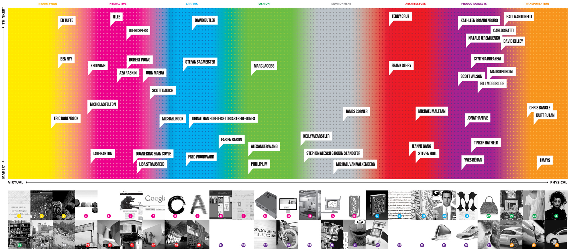 Infographic Of The Day America’s 50 Most Influential Designers
