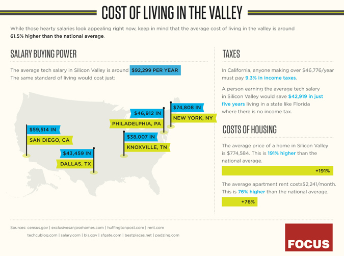 Infographic Of The Day Are Silicon Valley Employees Underpaid?