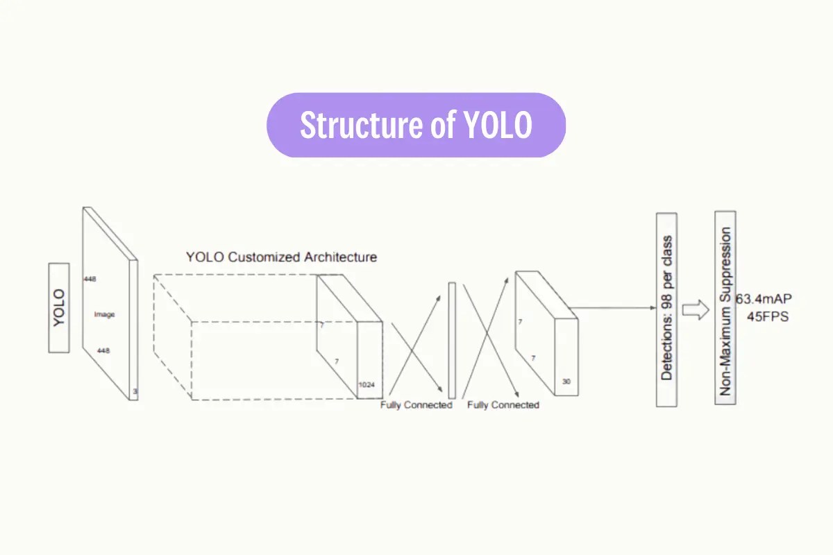 YOLO Object Detection Explained A Beginner's Guide Encord(03)