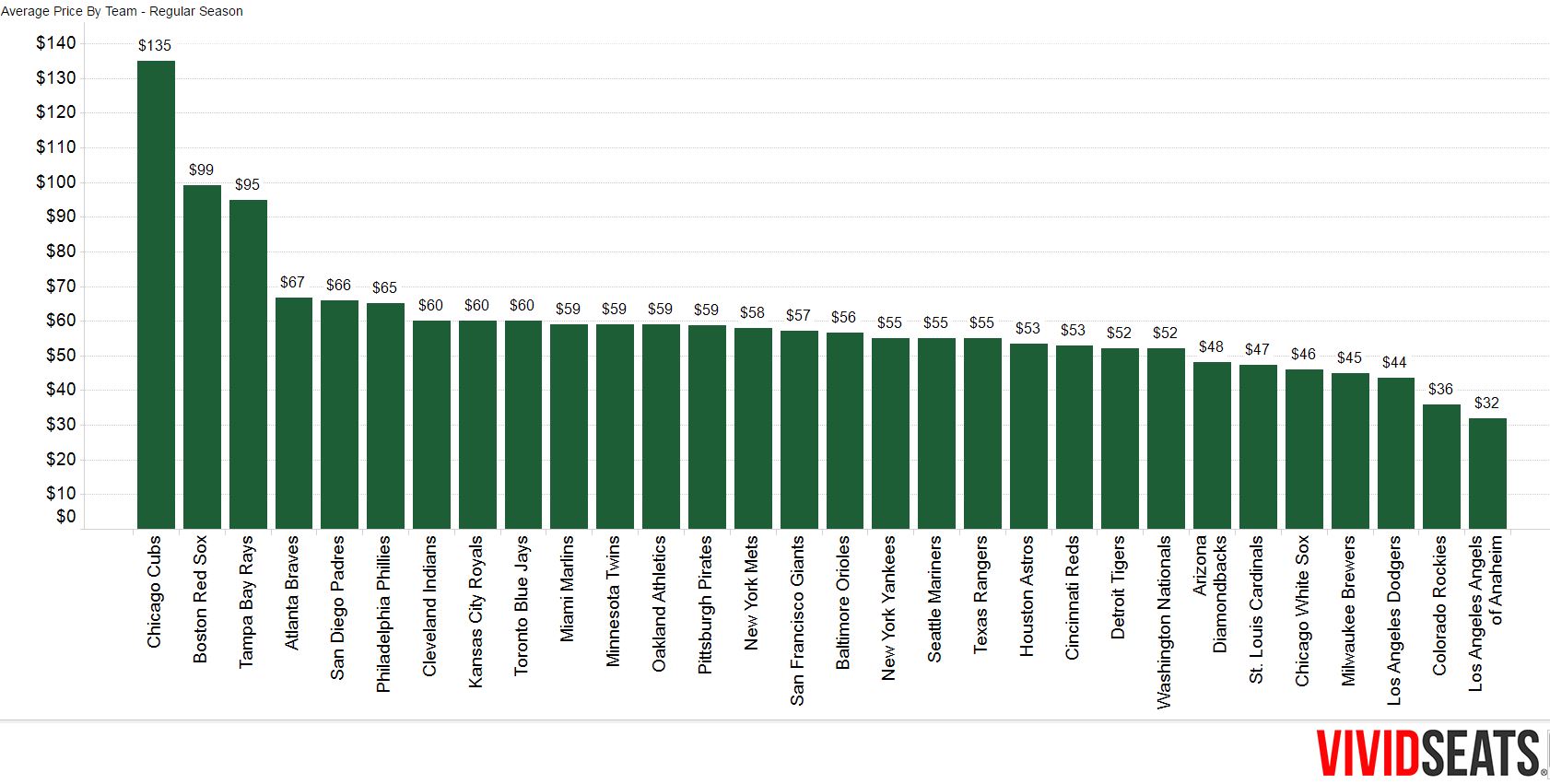 MLB Ticket Prices Vivid Seats