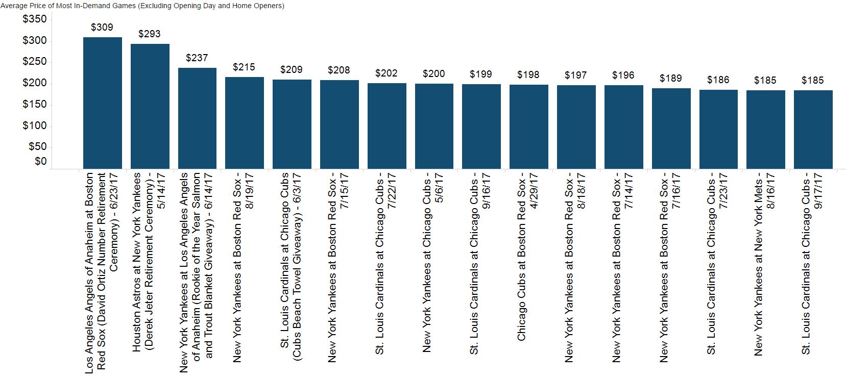 MLB Ticket Prices Vivid Seats