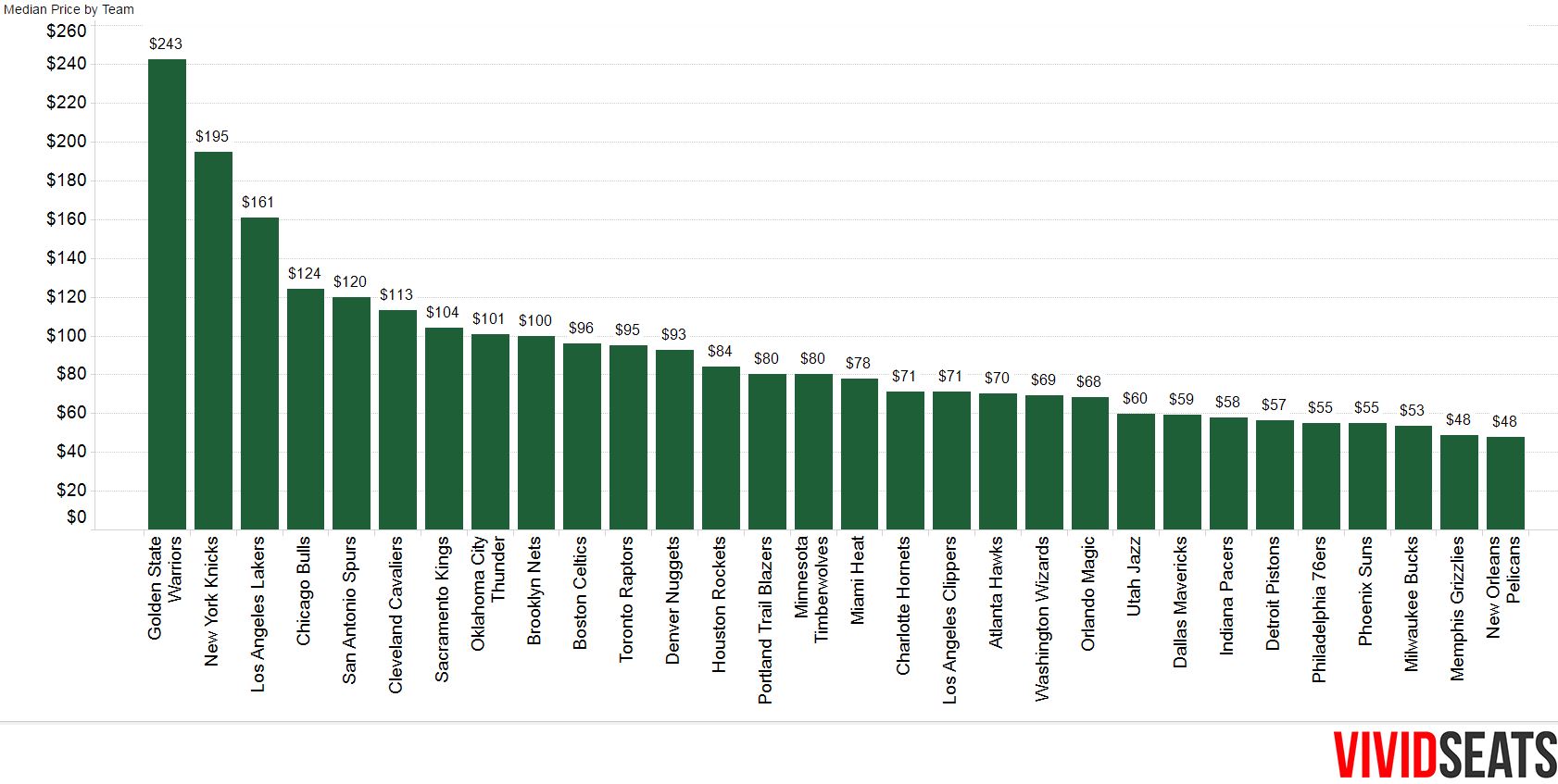 201617 NBA Ticket Prices Vivid Seats