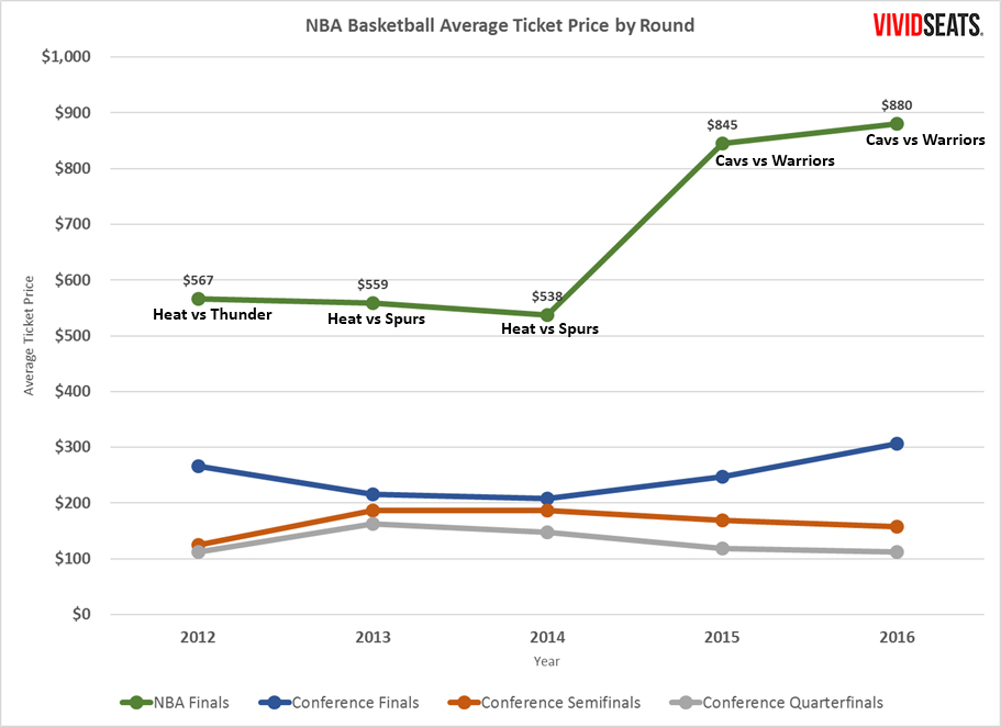 What it Costs to See a Champion NBA Finals Vivid Seats