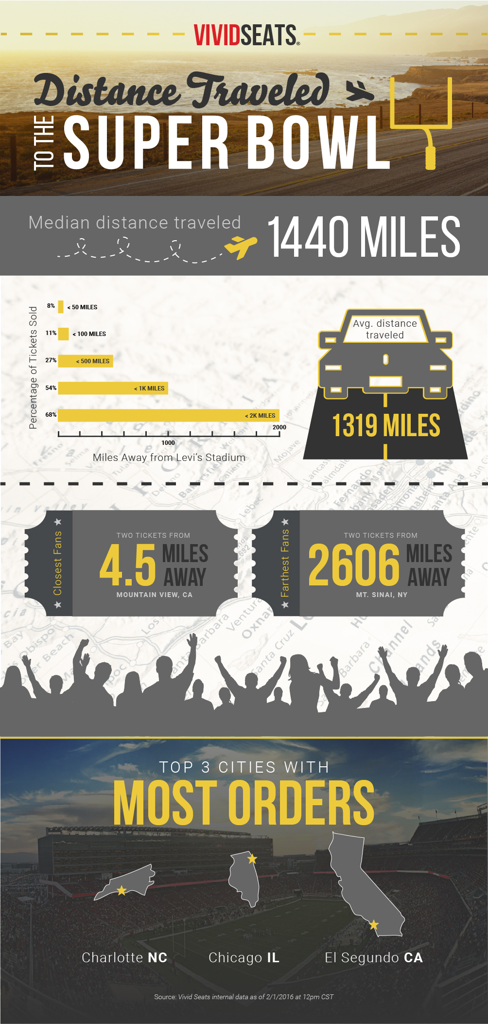 Distance Traveled to Super Bowl 50 Vivid Seats