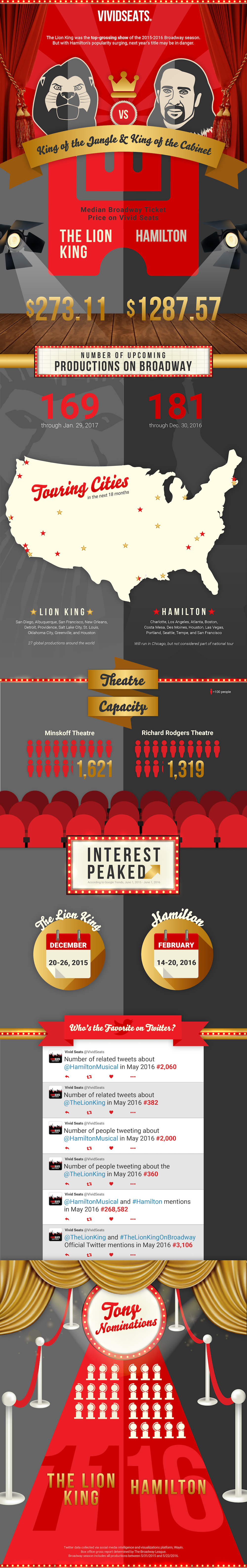 Infographic Hamilton Poised to Dethrone Lion King During 201617