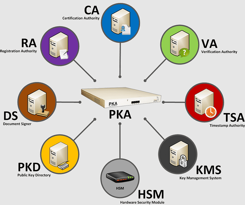 Public Key Infrastructure, hardware Security Module, publickey
