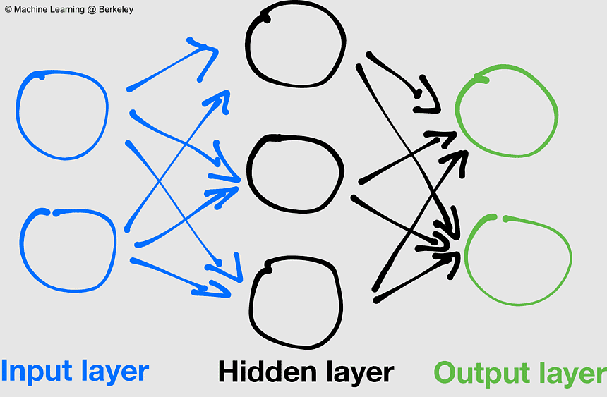 Hyperbolic Tangent, feedforward Neural Network, Backpropagation