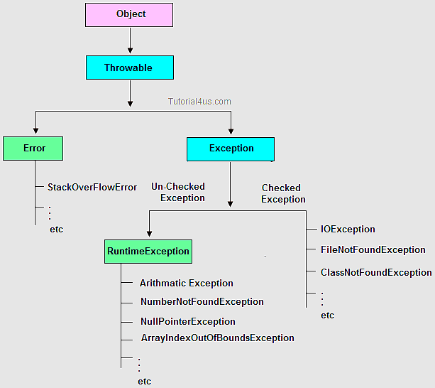 Nullpointerexception, run Time, exception Handling, runtime System