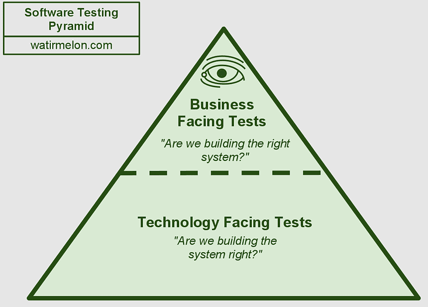 Antipattern, martin Fowler, test Data, agile Testing, software Quality