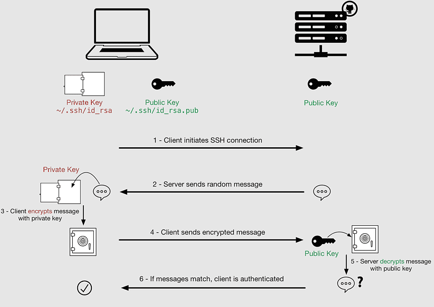 Publickeyauthentifizierung, sshkeygen, Key authentication, sshagent
