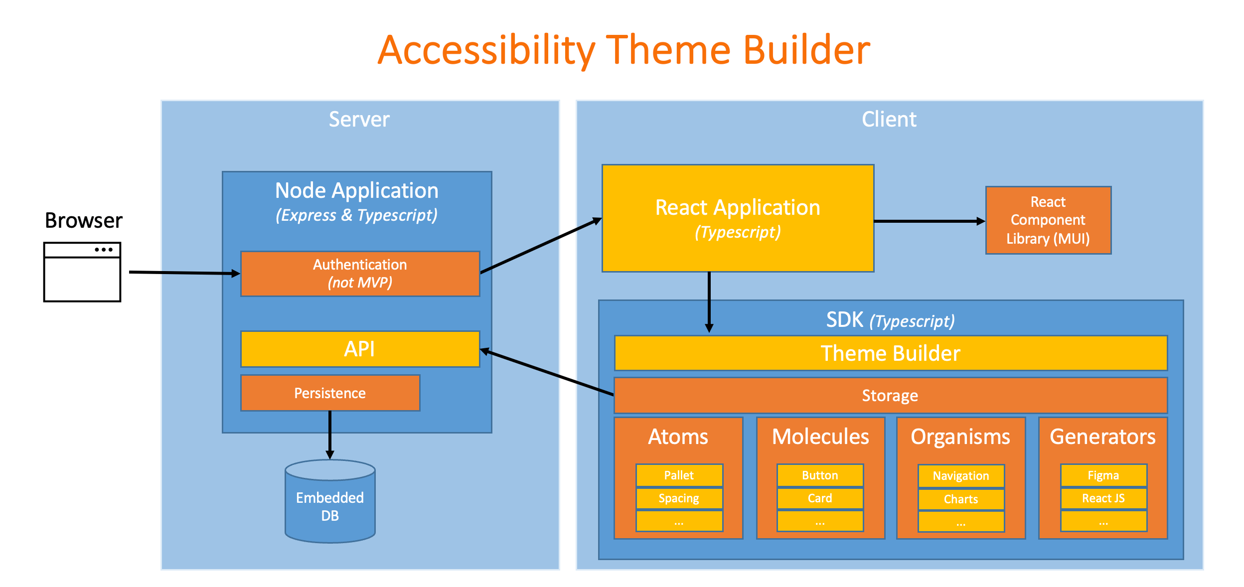 Component Model - Accessibility Theme Builder