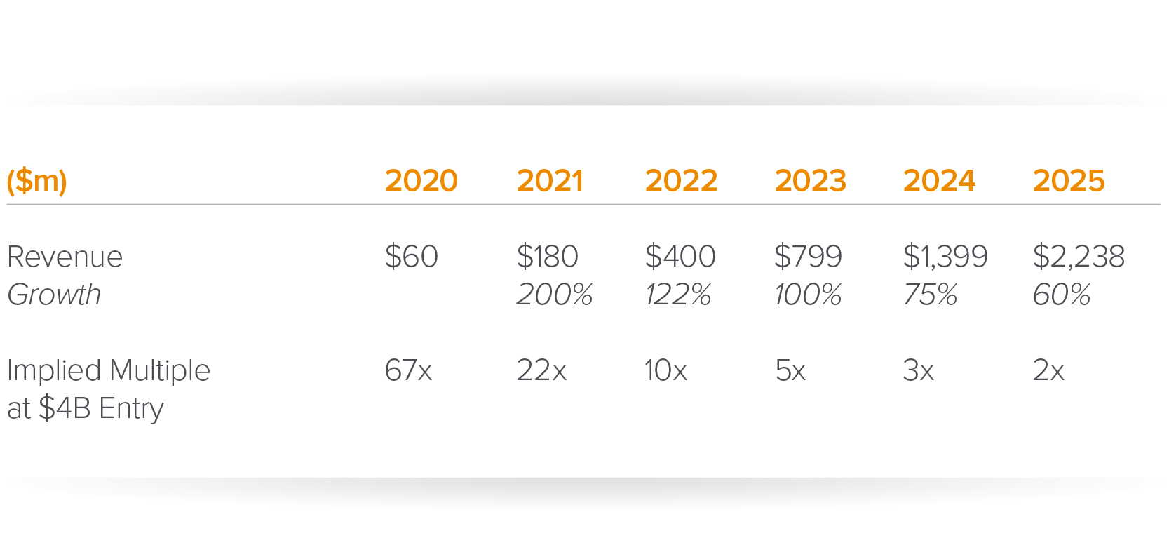 Hypothetical revenue projections for a hot SaaS company