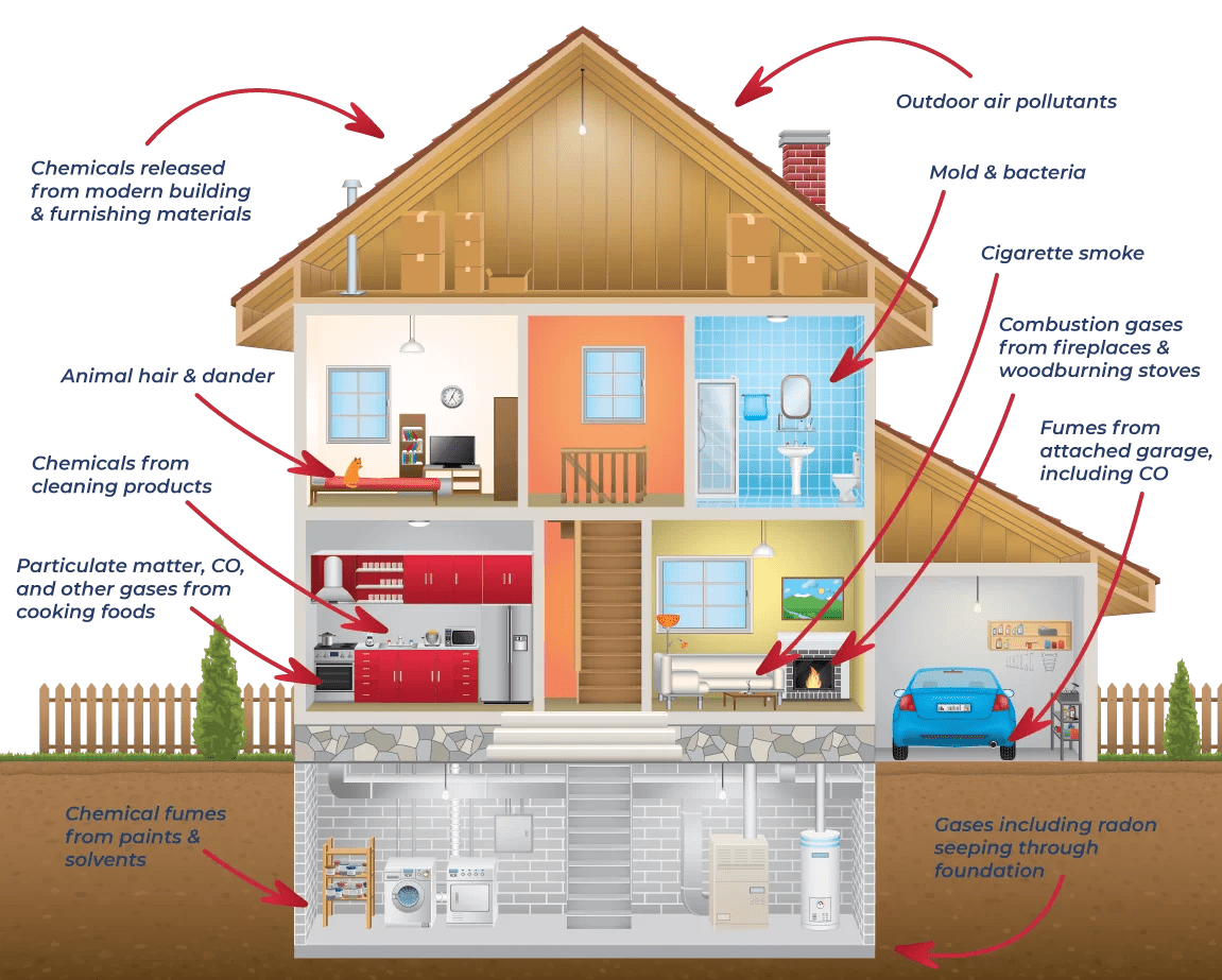 Indoor Air Quality A1 Air Conditioning & Heating