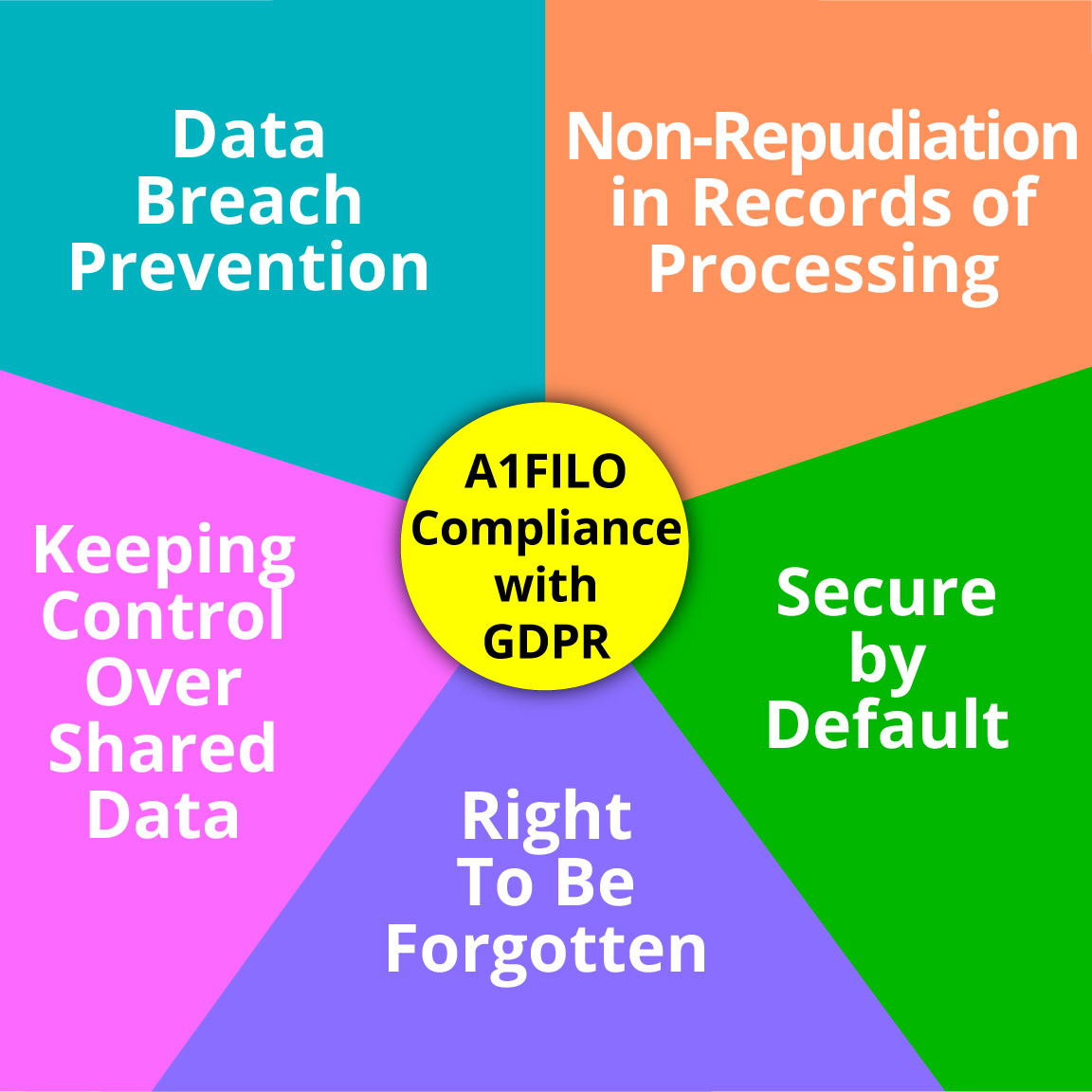 Complying With GDPR and Keeping Control Over Shared Data A1Logic Data Breach Prevention
