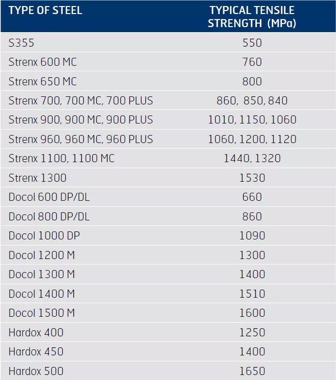 STRENX, HARDOX AND DOCOL BENDING OF HIGH STRENGTH STEEL HARSLE MACHINE