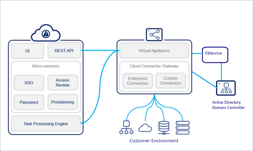 Sailpoint IdentityIQ Deployment Architectures a2talks
