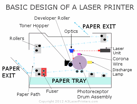 How do Laser Printers Work? | A3 Laser Printers