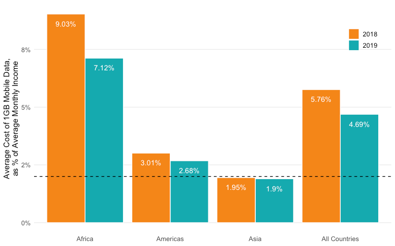 Mobile data prices fall across low and middle countries