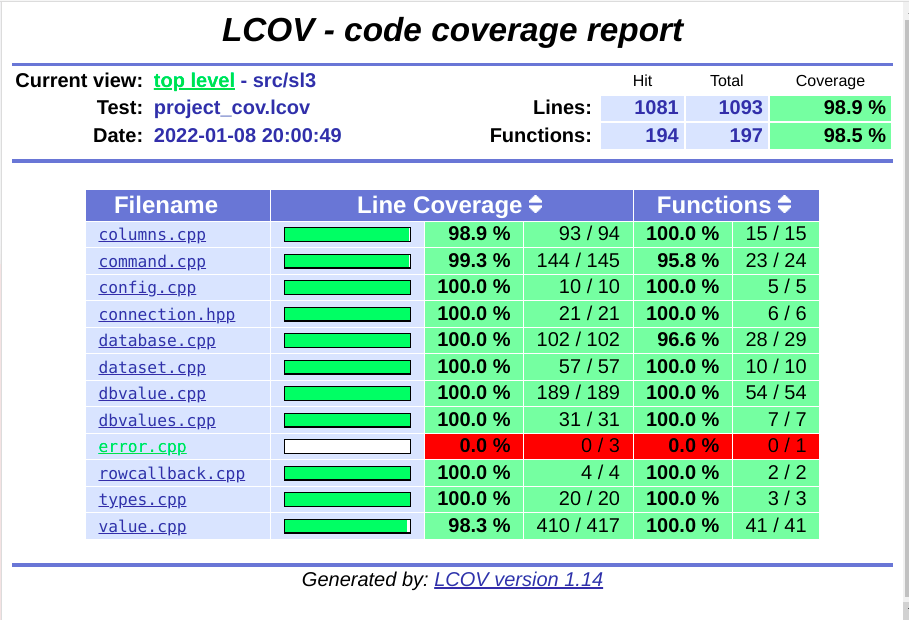 The 100 test coverage topic