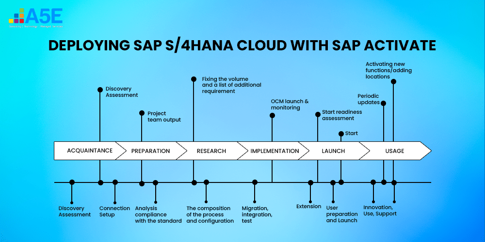 Greenfield vs. Brownfield Approach SAP S/4 HANA Migration
