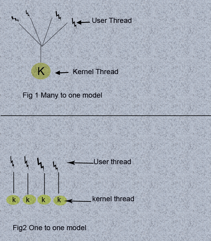 Multithreaded Process Benefits & Models A5THEORY
