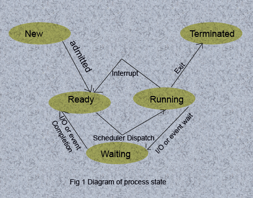Process: The Process States In Operating System. | A5THEORY