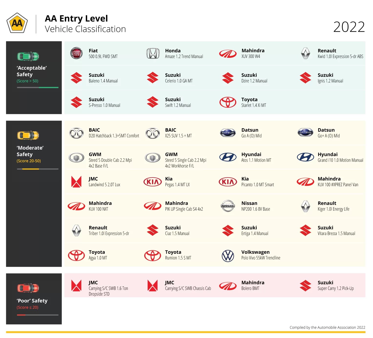 2022 AA EntryLevel Vehicle Safety Report shows encouraging inclusion of safety features on