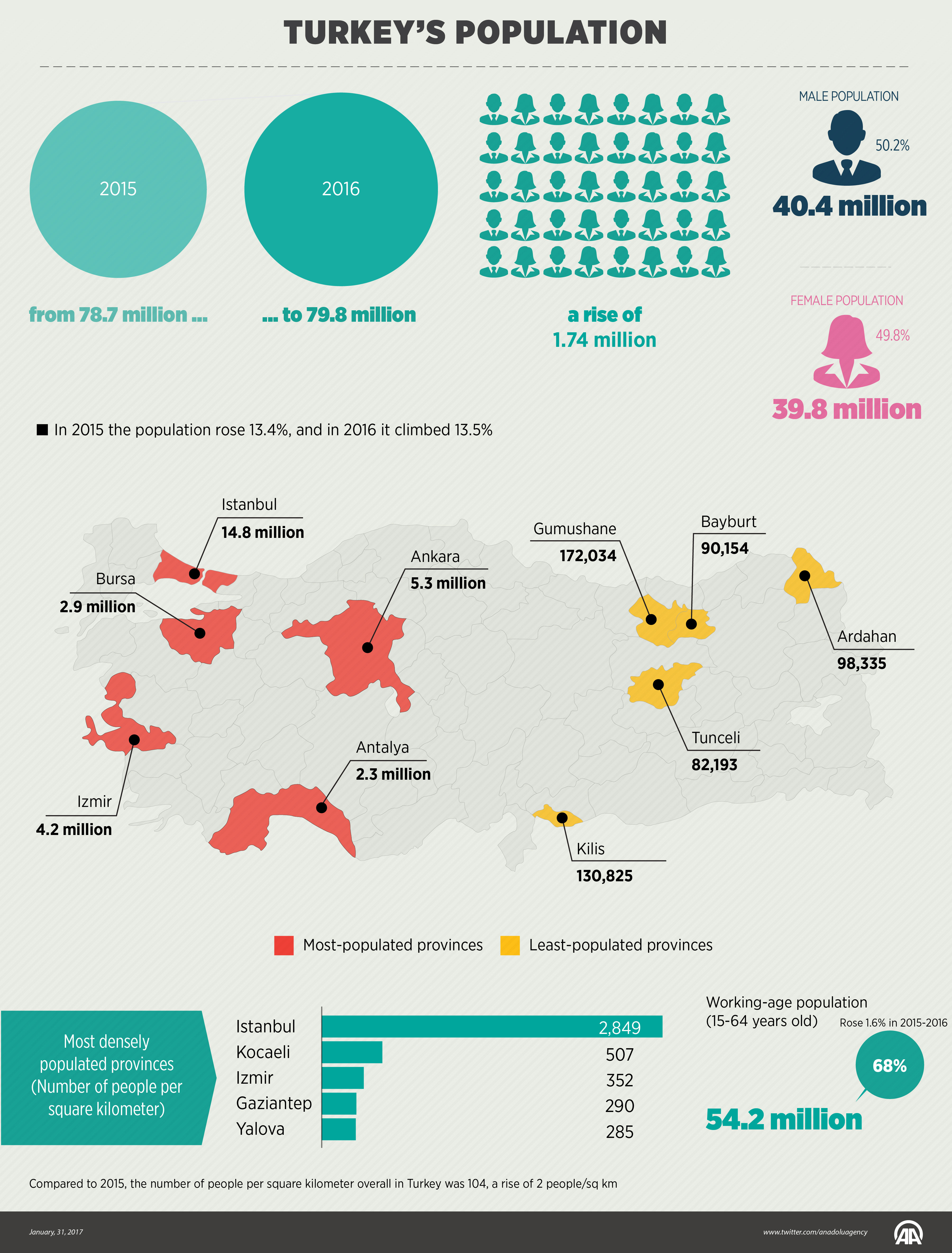 Turkey's population now almost 80M