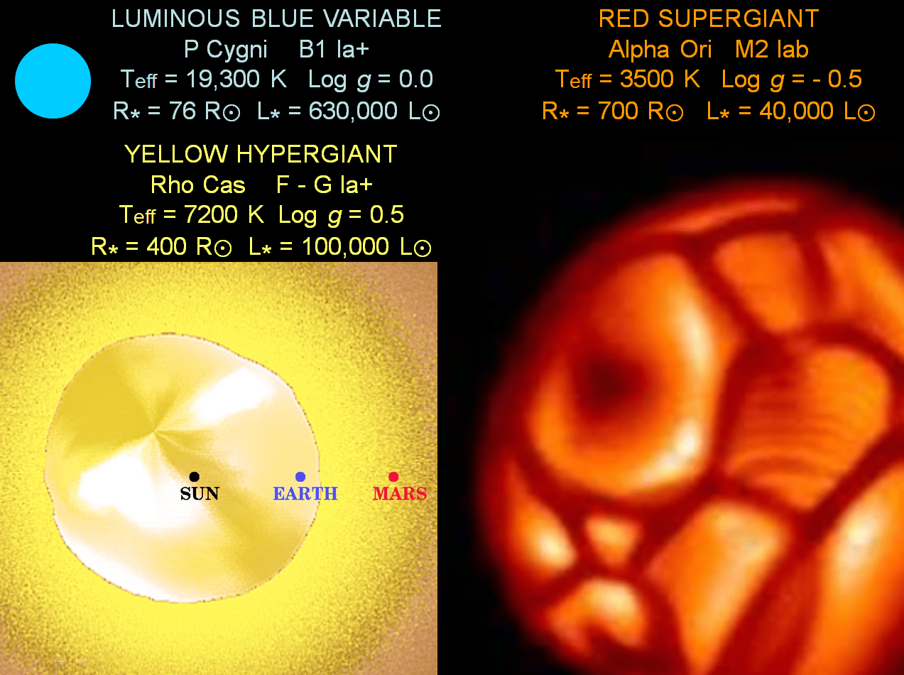 Yellow Hypergiants and Luminous Blue Variables Astronomy & Astrophysics
