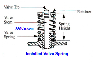 Diagnose Weak Valve springs