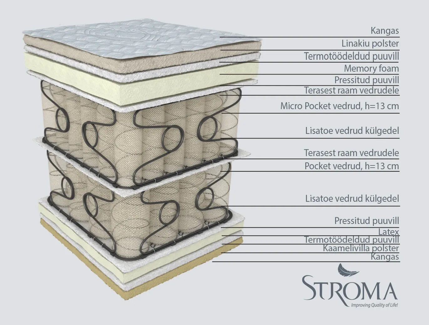STROMA VEDRUMADRATS LAS VEGAS 200x220 SLEEPWELL. Kontinentaalvoodid