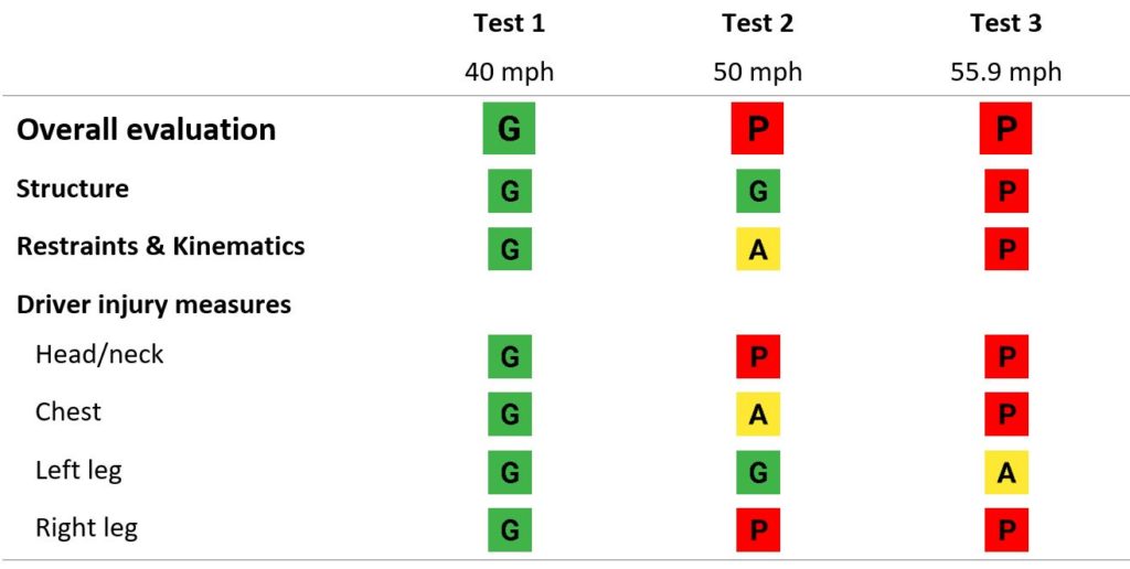 Impact of Speeds on Drivers and Vehicles Results from Crash Tests