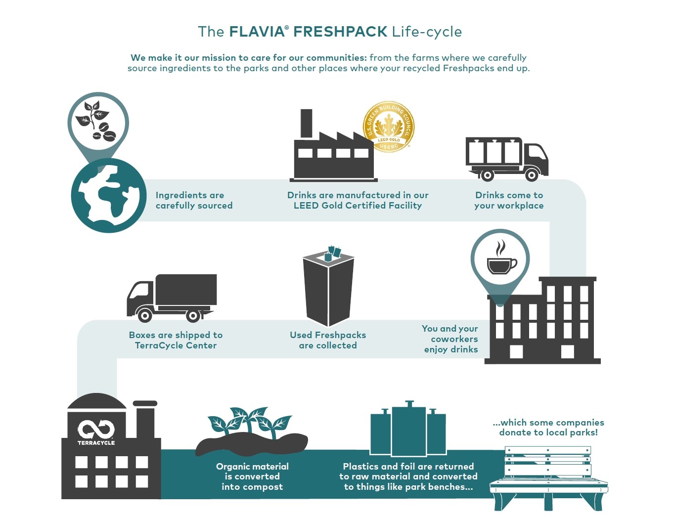 Flavia Coffee Machines and Drinks AAA Business Supplies & Interiors