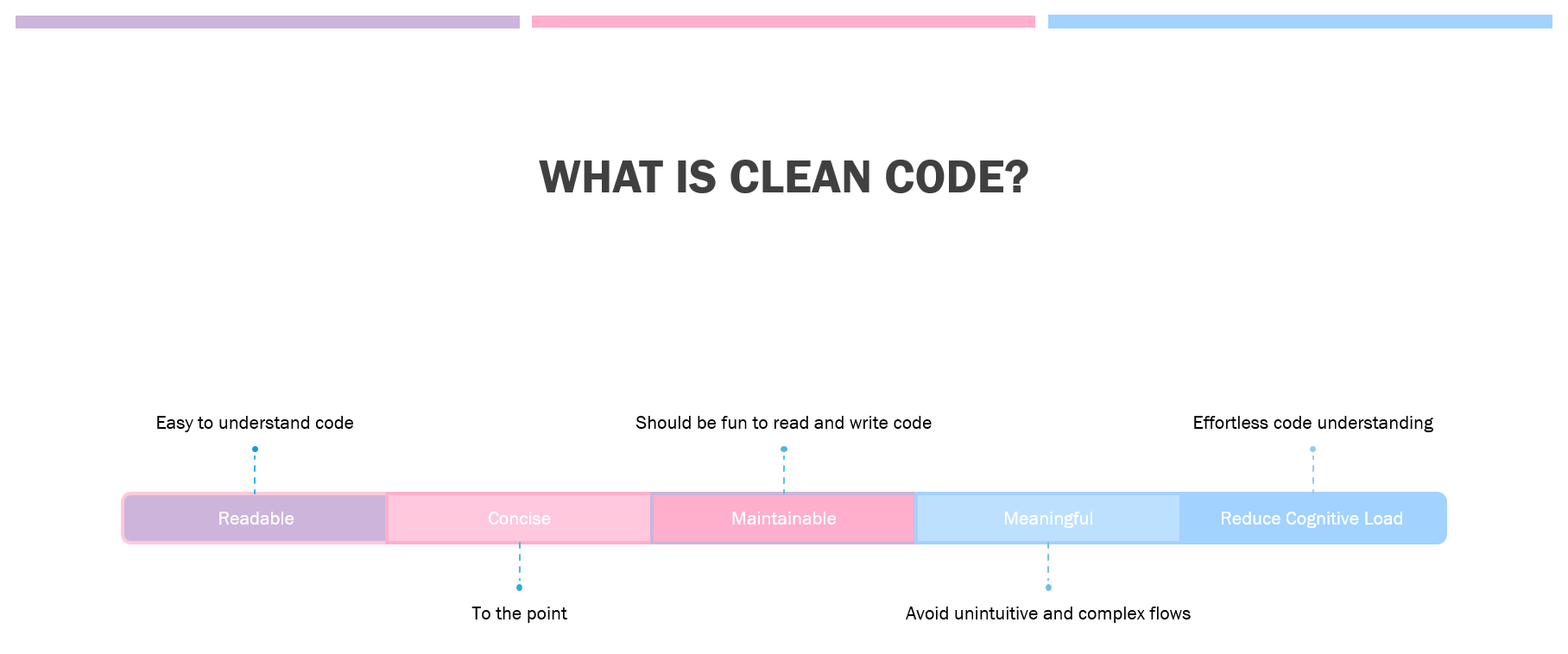 How to write clean code all the time? AabinGunz