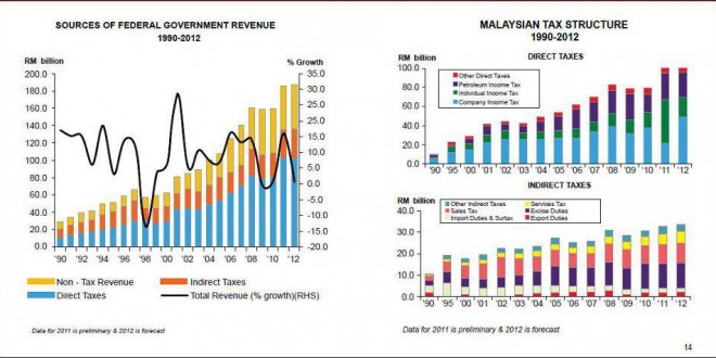 Malaysia’s Federal Government Finance (19852012), OPEX
