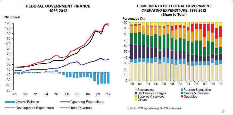 Malaysia’s Federal Government Finance (19852012), OPEX