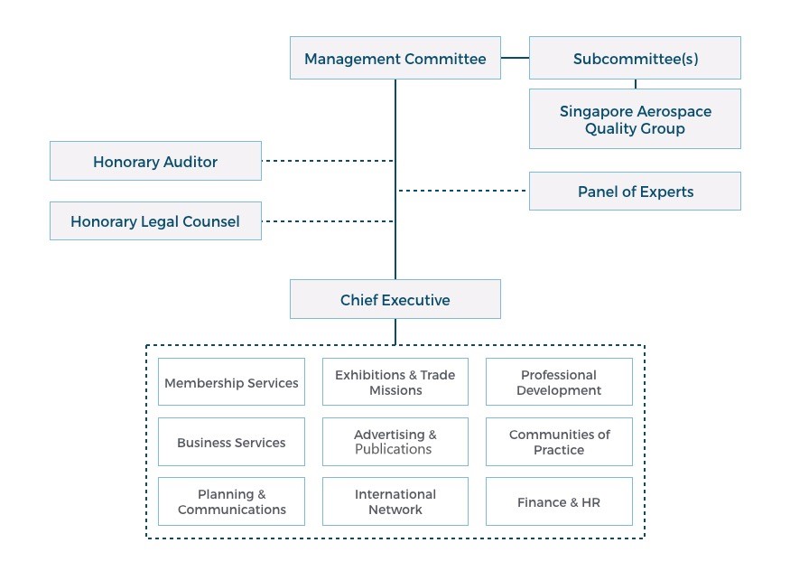 Organisation Structure Association of Aerospace Industries (Singapore)