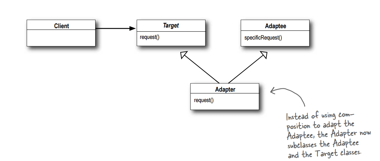 The Adapter Pattern
