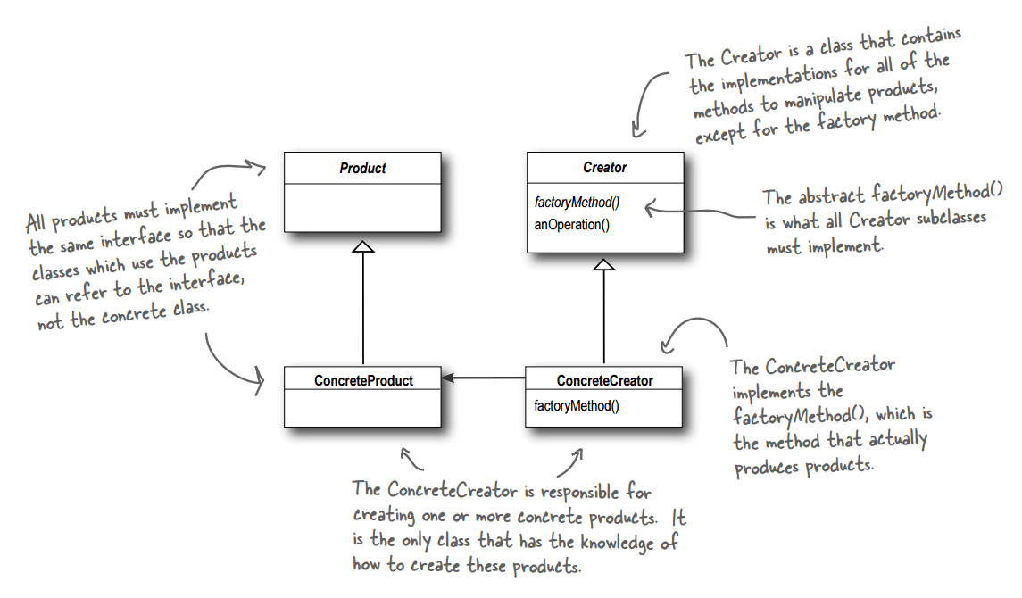 Factory Method Pattern