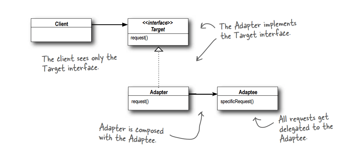 The Adapter Pattern