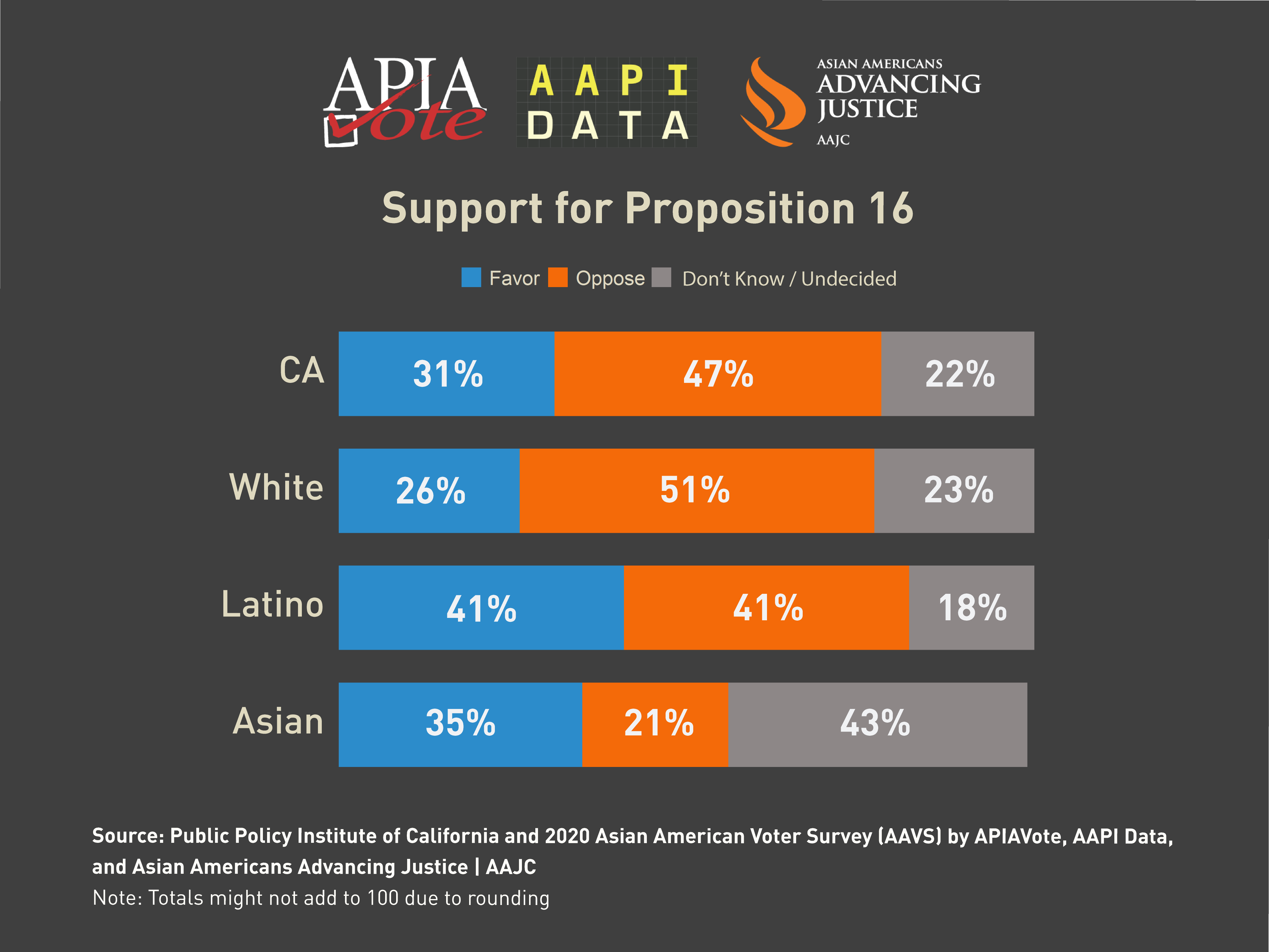 Proposition 16 and Affirmative Action in California Plenty of Room for