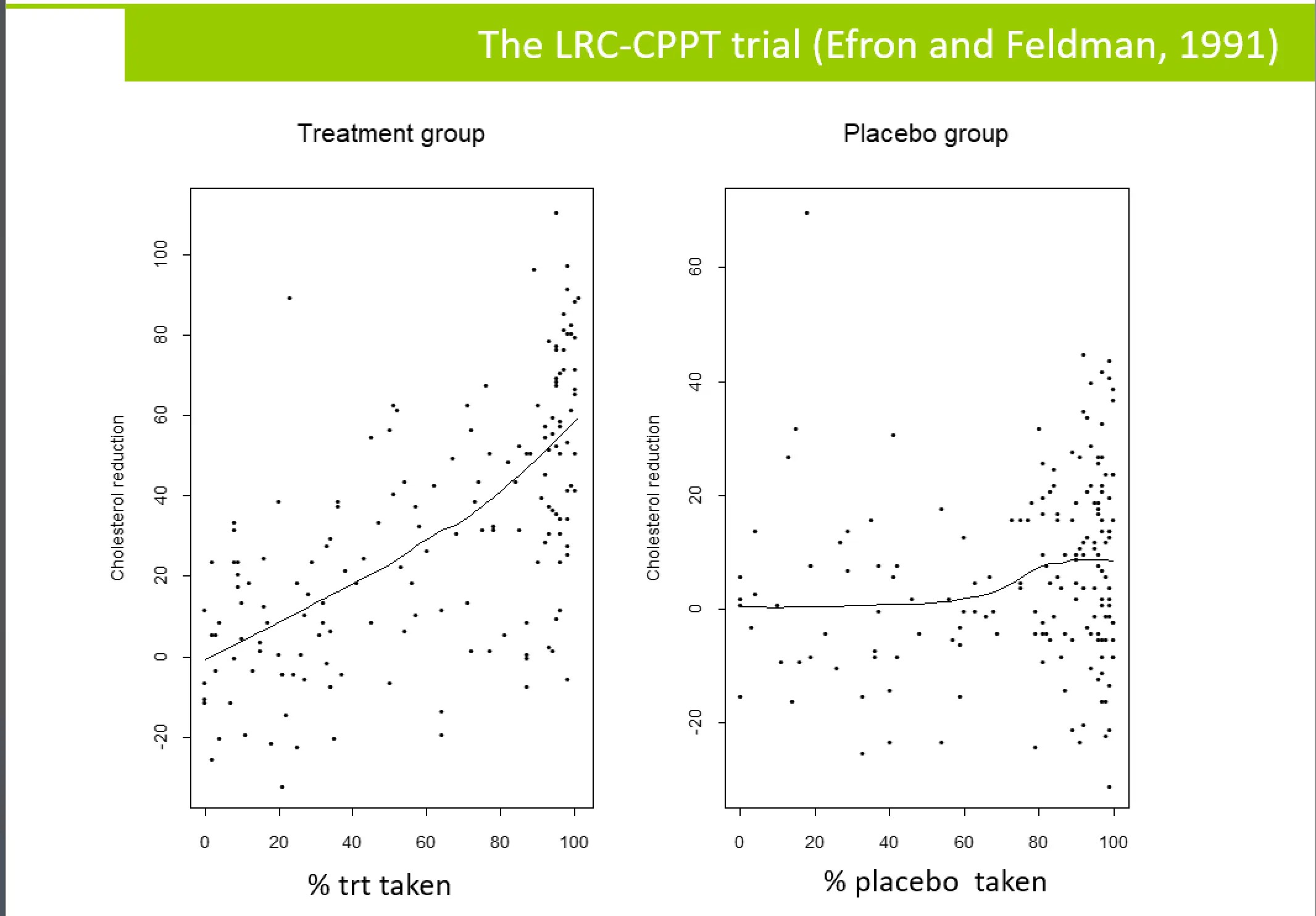Adherence and Placebo Effect in Clinical Trials Outcomes