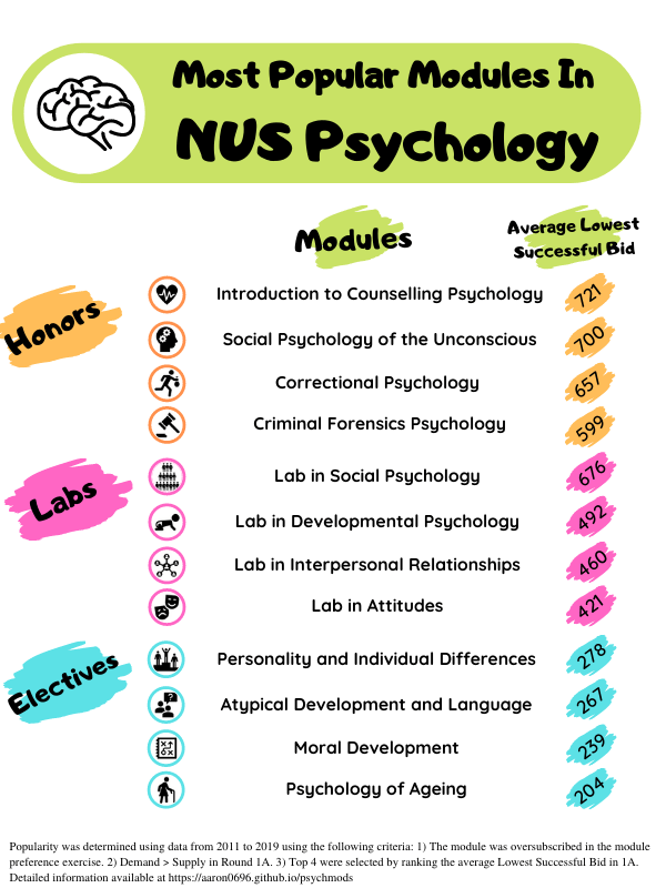 Most Popular Modules in NUS Psychology