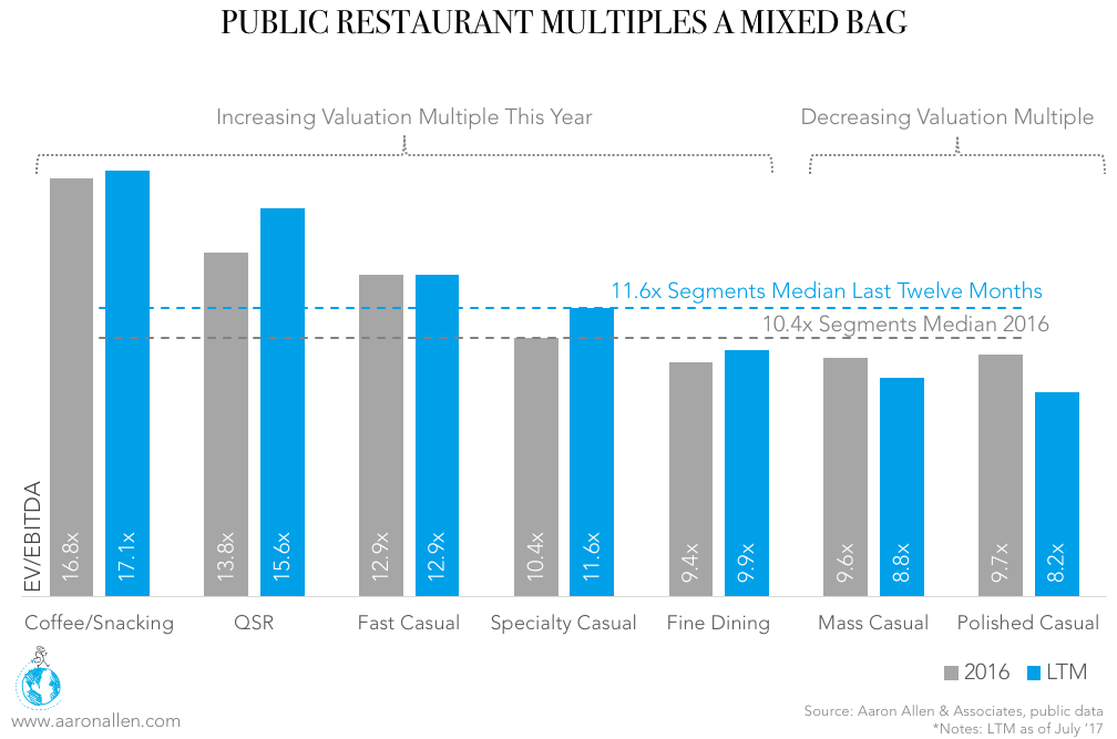 Restaurant Valuation Multiples Global Trends and Forecasts