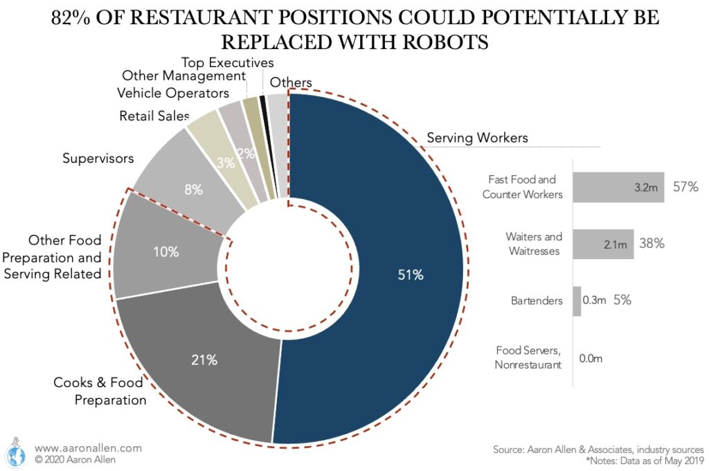 Restaurant Robotics How Robots Are Changing Foodservice