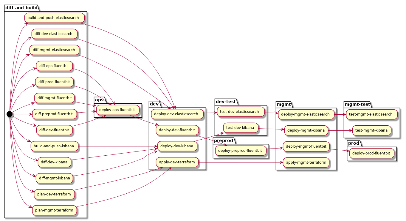 GitLab Monorepo Pipelines // Aaron's Blog