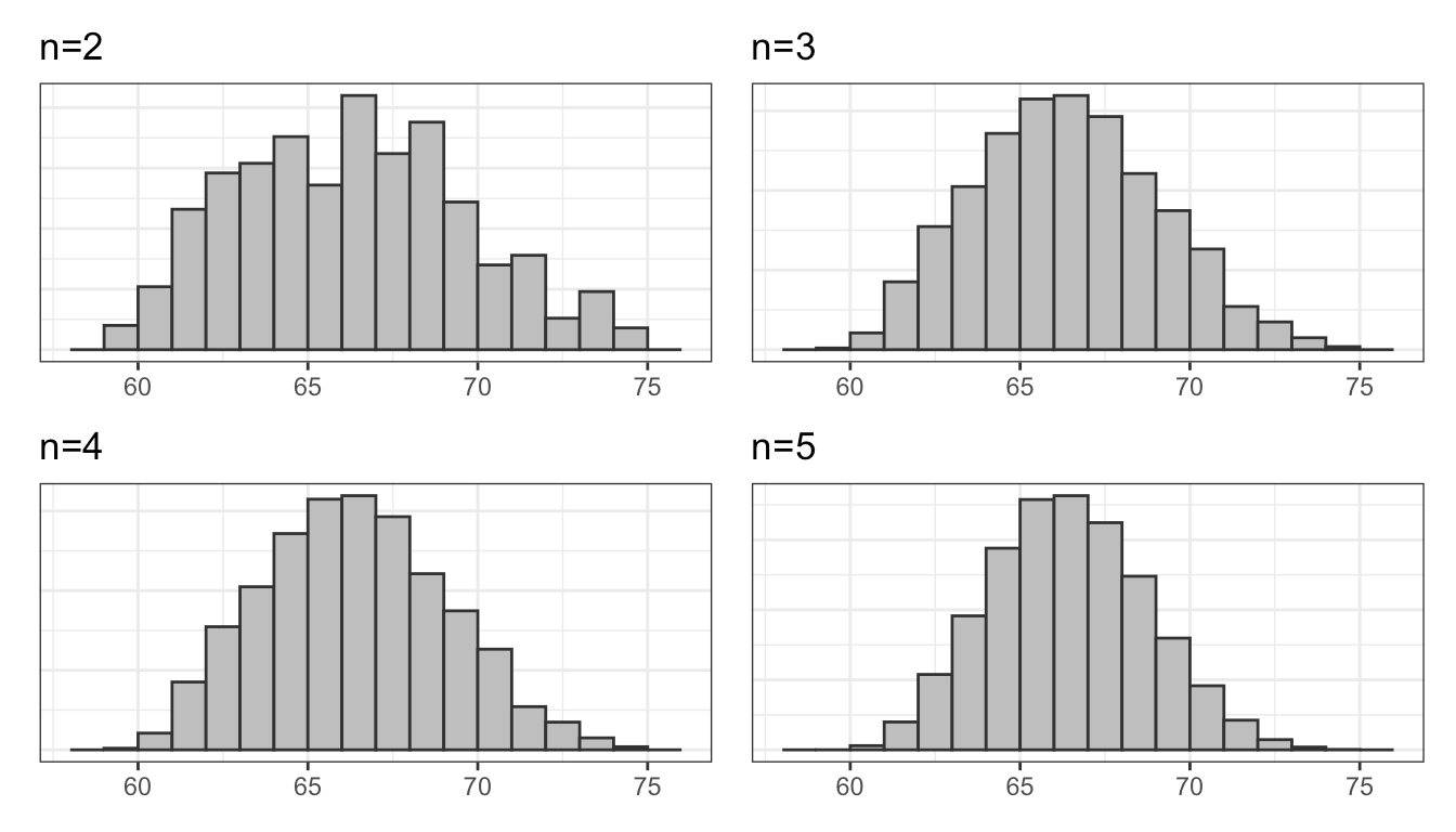 The Concept of the Sampling Distribution Statistical Analysis in