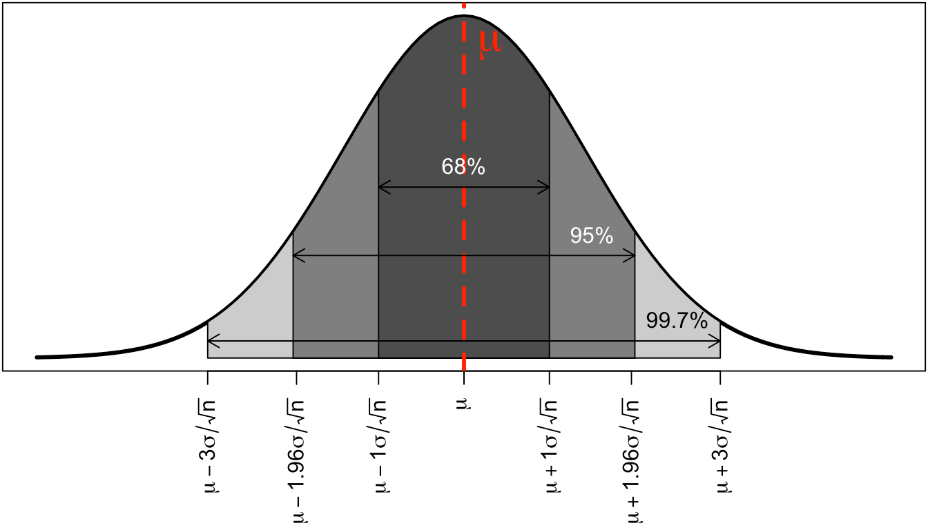 The Concept of the Sampling Distribution Statistical Analysis in