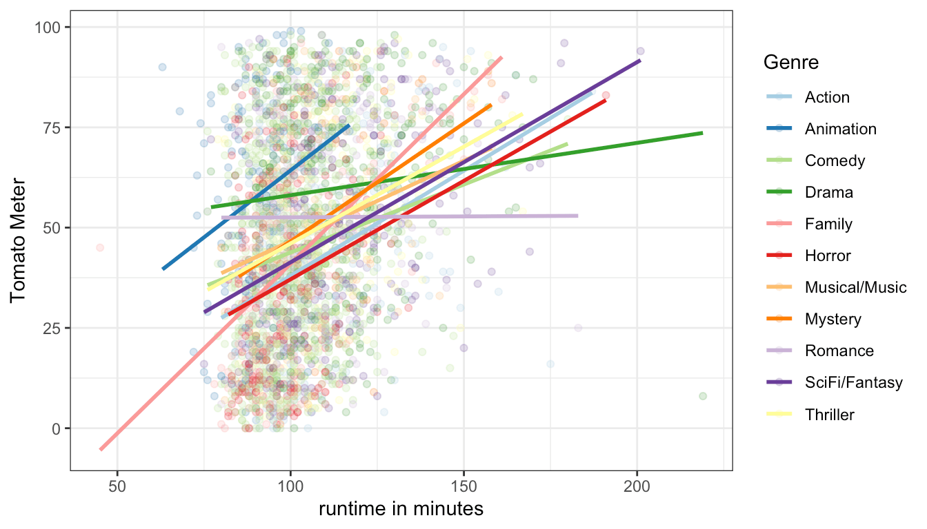 Interaction Terms Statistical Analysis in Sociology